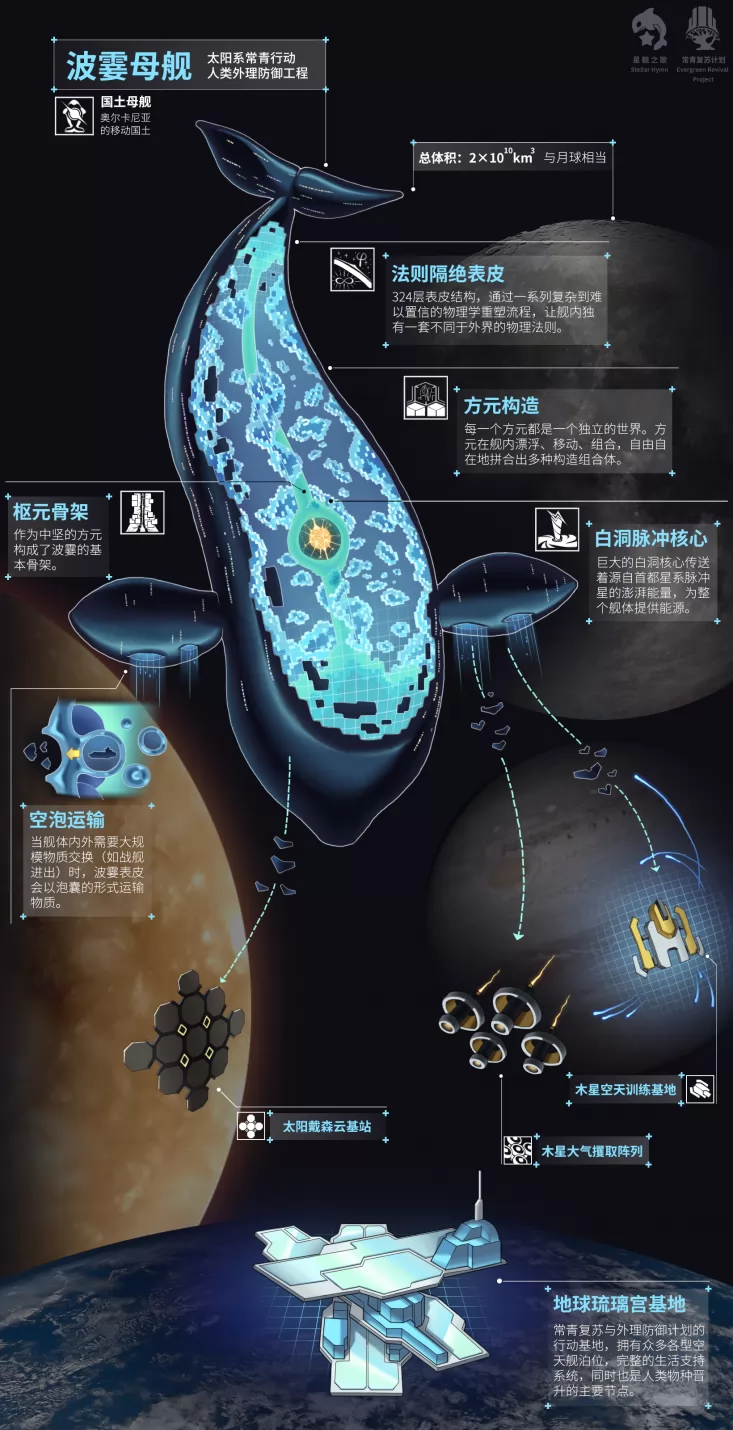 波霎母舰简介 by 深天, 机兽, 深天, 虎鲸