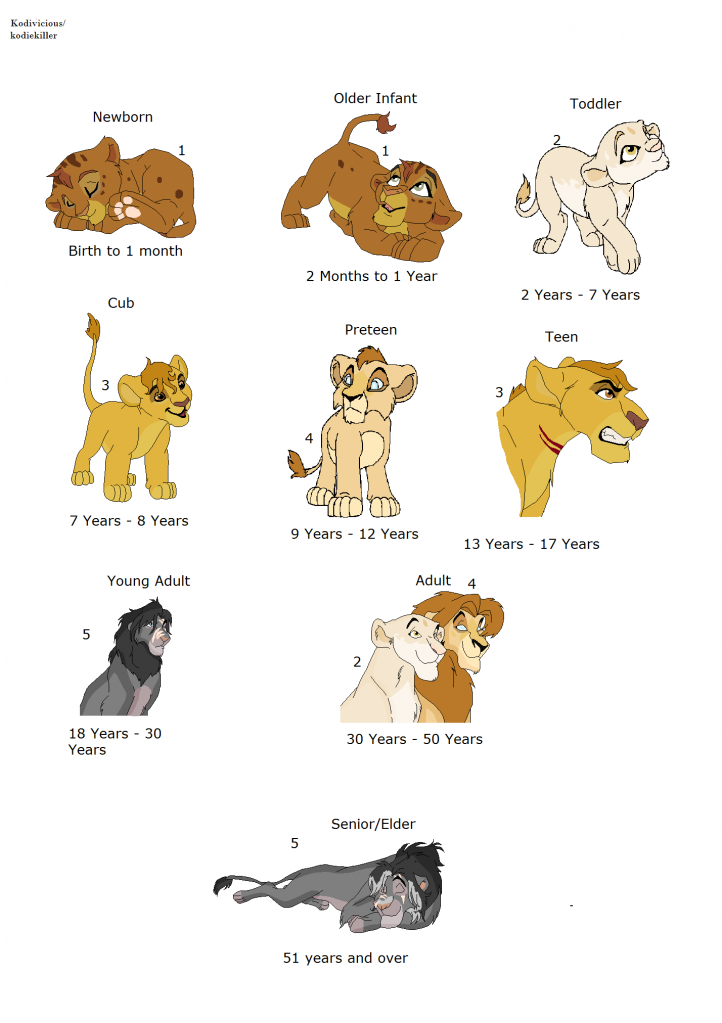 Age Chart by Margaretheslyvia, agechart 